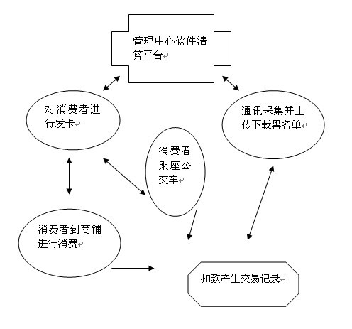 會(huì)員消費(fèi)系統(tǒng)